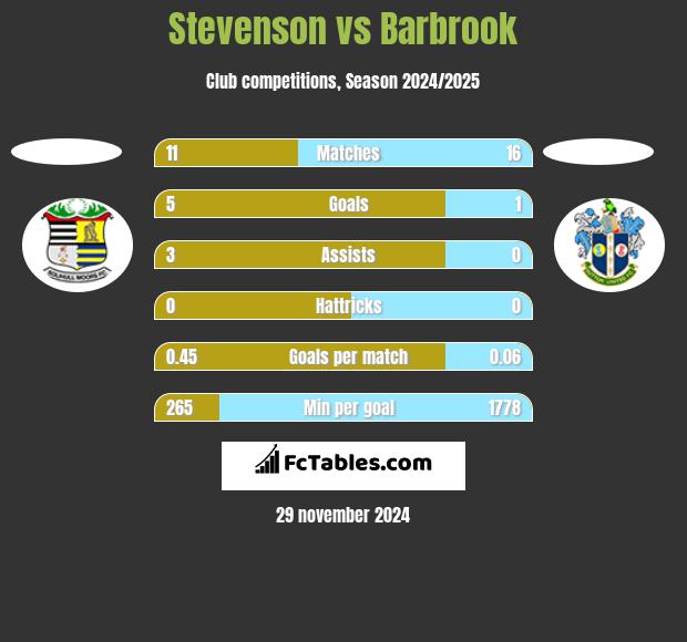 Stevenson vs Barbrook h2h player stats