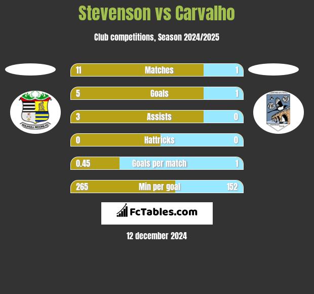 Stevenson vs Carvalho h2h player stats