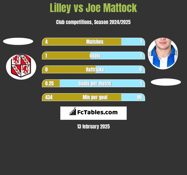 Lilley vs Joe Mattock h2h player stats