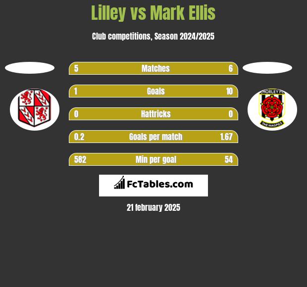 Lilley vs Mark Ellis h2h player stats