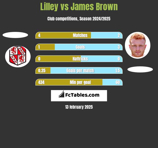 Lilley vs James Brown h2h player stats