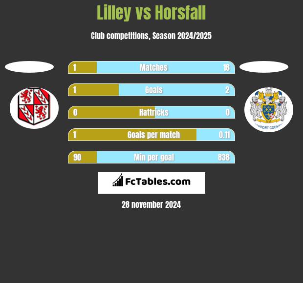 Lilley vs Horsfall h2h player stats