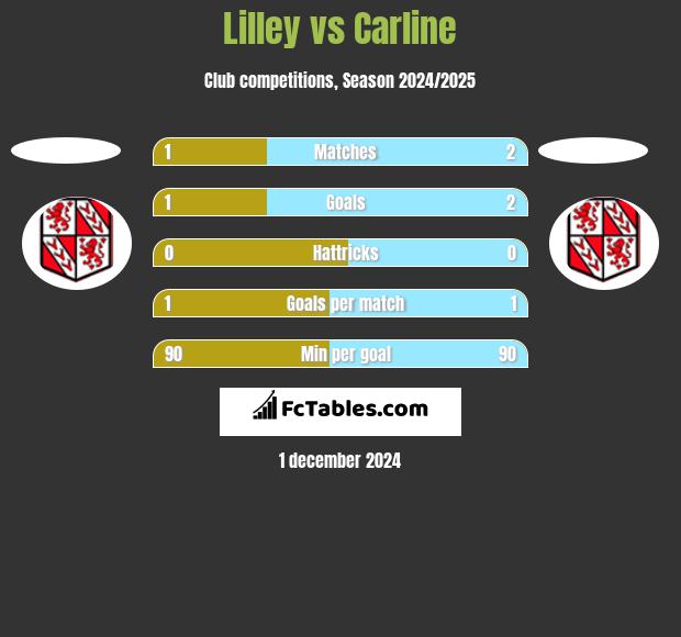 Lilley vs Carline h2h player stats