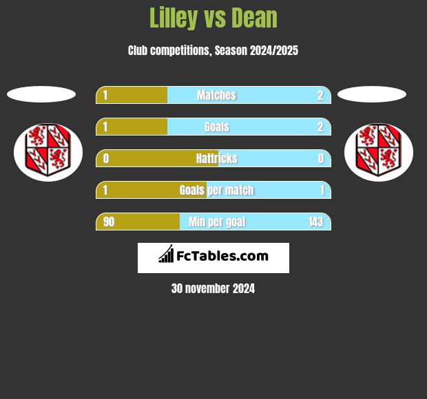 Lilley vs Dean h2h player stats