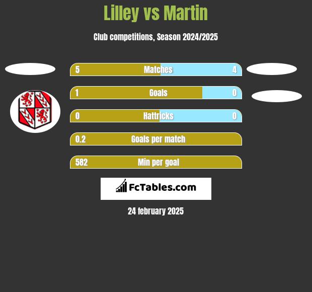 Lilley vs Martin h2h player stats