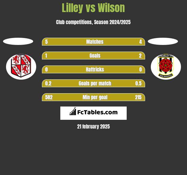 Lilley vs Wilson h2h player stats