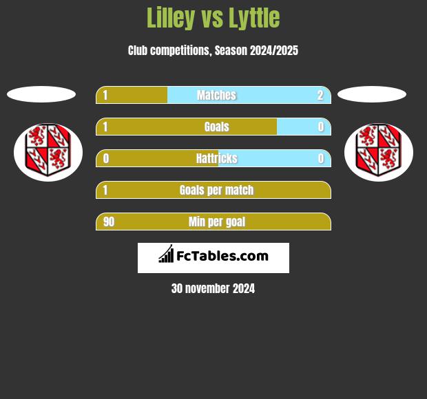 Lilley vs Lyttle h2h player stats