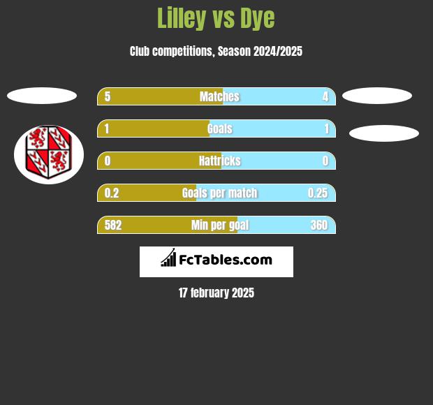 Lilley vs Dye h2h player stats