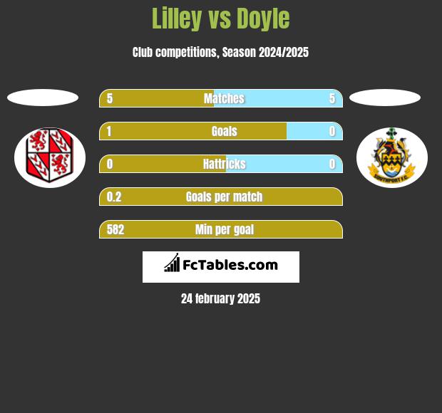 Lilley vs Doyle h2h player stats