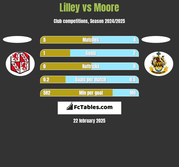 Lilley vs Moore h2h player stats