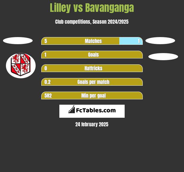 Lilley vs Bavanganga h2h player stats