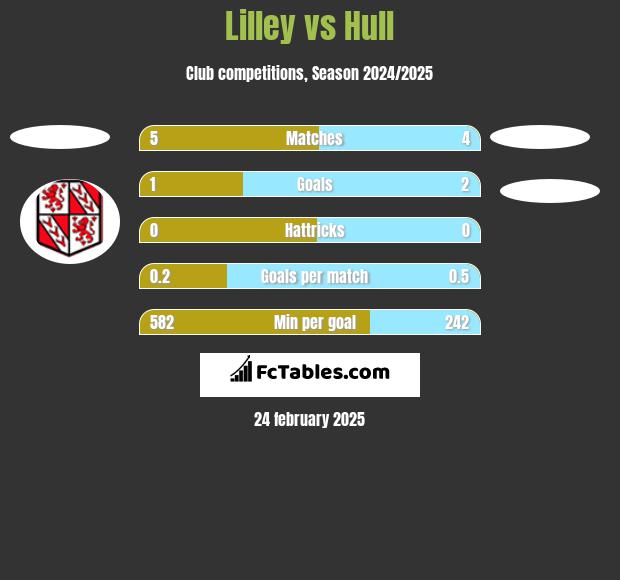 Lilley vs Hull h2h player stats