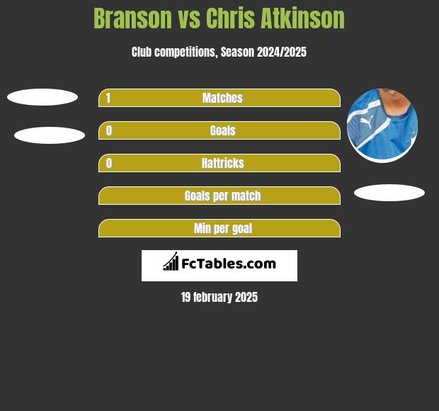 Branson vs Chris Atkinson h2h player stats