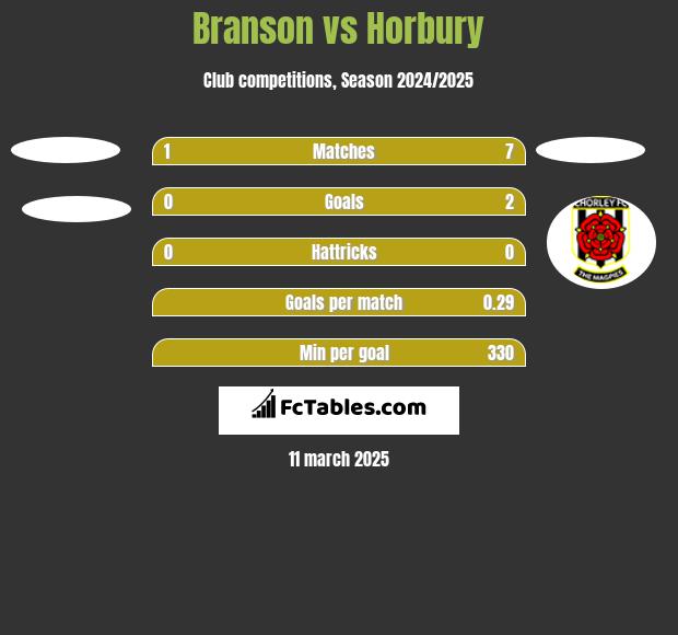 Branson vs Horbury h2h player stats