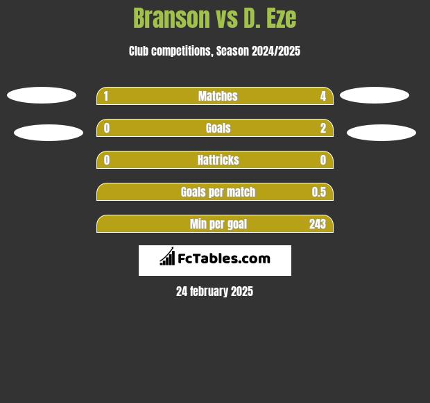 Branson vs D. Eze h2h player stats