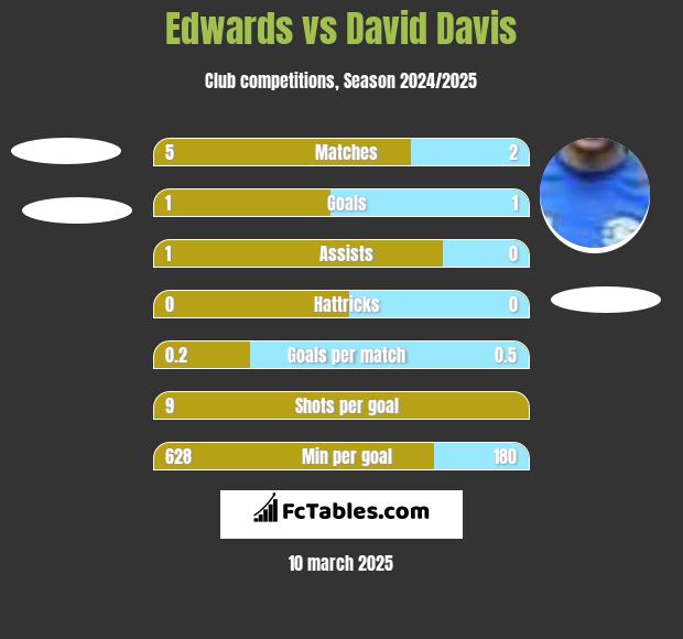 Edwards vs David Davis h2h player stats