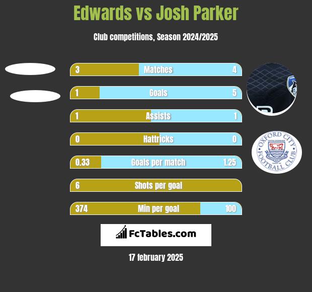 Edwards vs Josh Parker h2h player stats