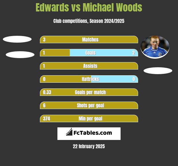 Edwards vs Michael Woods h2h player stats