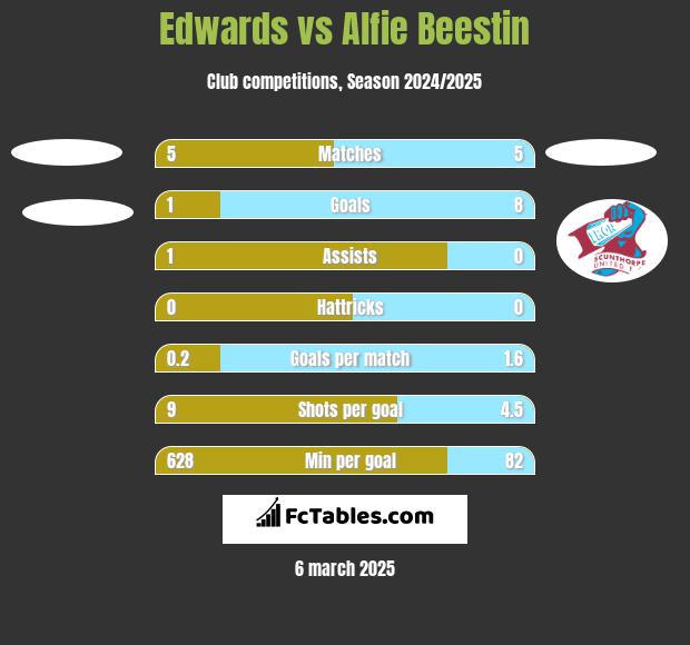 Edwards vs Alfie Beestin h2h player stats