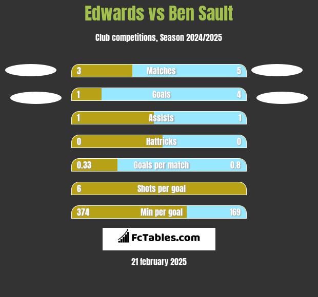 Edwards vs Ben Sault h2h player stats