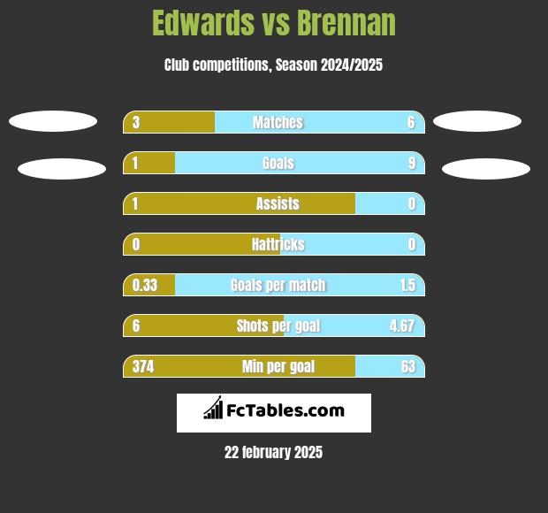 Edwards vs Brennan h2h player stats