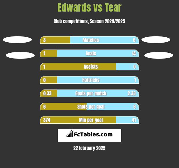 Edwards vs Tear h2h player stats