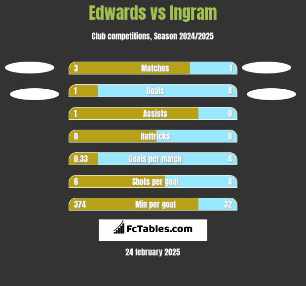 Edwards vs Ingram h2h player stats