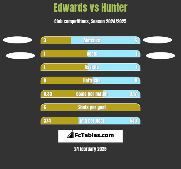 Edwards vs Hunter h2h player stats