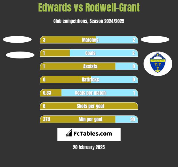 Edwards vs Rodwell-Grant h2h player stats