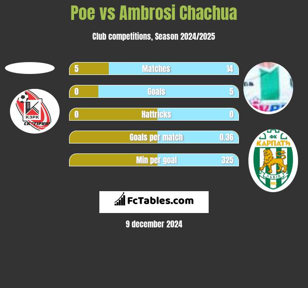 Poe vs Ambrosi Chachua h2h player stats