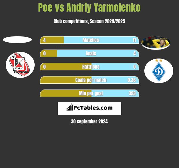 Poe vs Andriy Yarmolenko h2h player stats