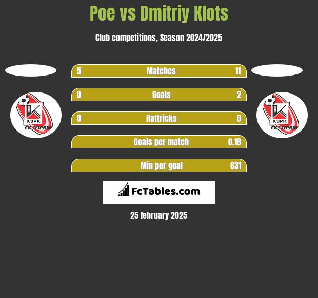 Poe vs Dmitriy Klots h2h player stats