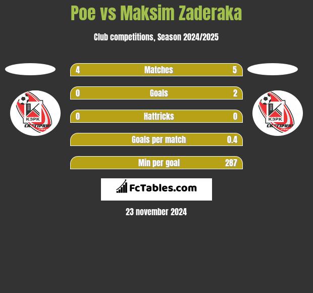 Poe vs Maksim Zaderaka h2h player stats