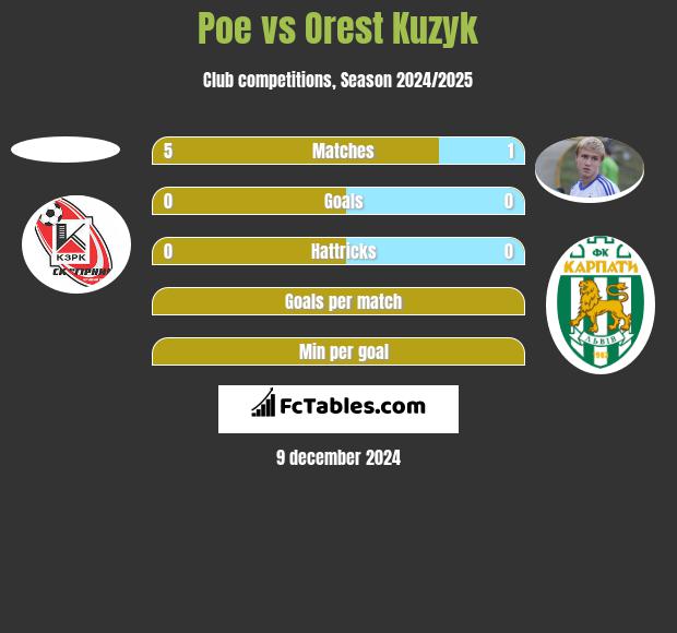 Poe vs Orest Kuzyk h2h player stats