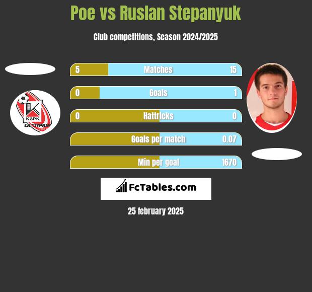 Poe vs Ruslan Stepanyuk h2h player stats