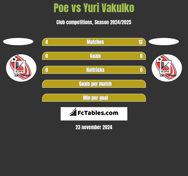 Poe vs Yuri Vakulko h2h player stats