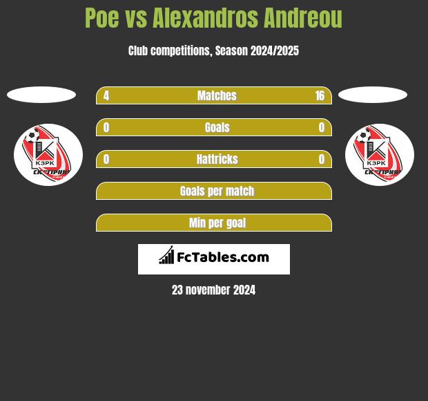 Poe vs Alexandros Andreou h2h player stats