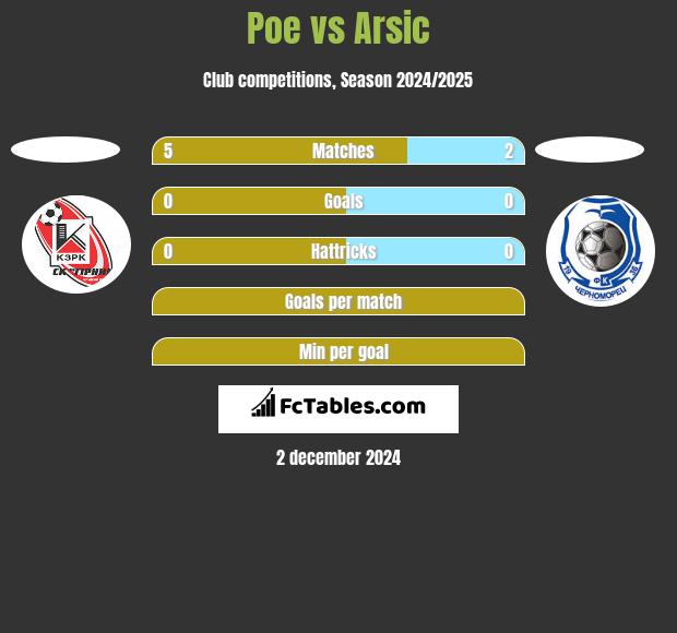 Poe vs Arsic h2h player stats