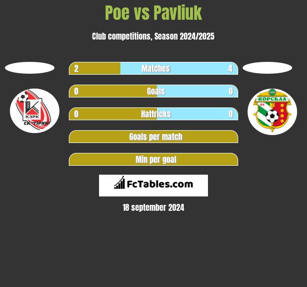 Poe vs Pavliuk h2h player stats