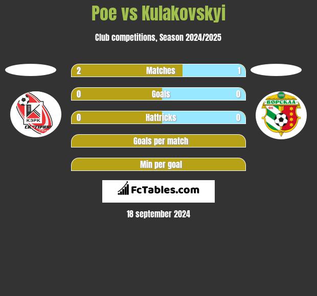 Poe vs Kulakovskyi h2h player stats