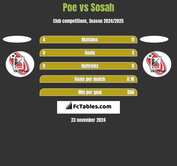 Poe vs Sosah h2h player stats