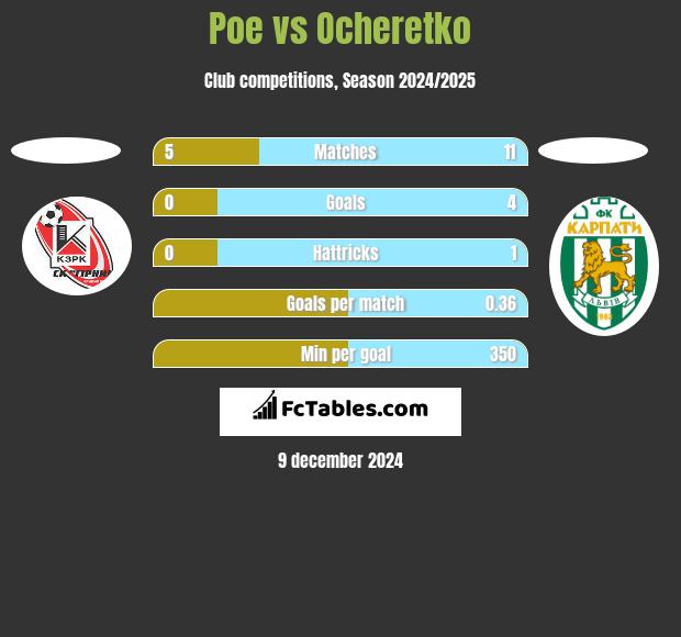 Poe vs Ocheretko h2h player stats