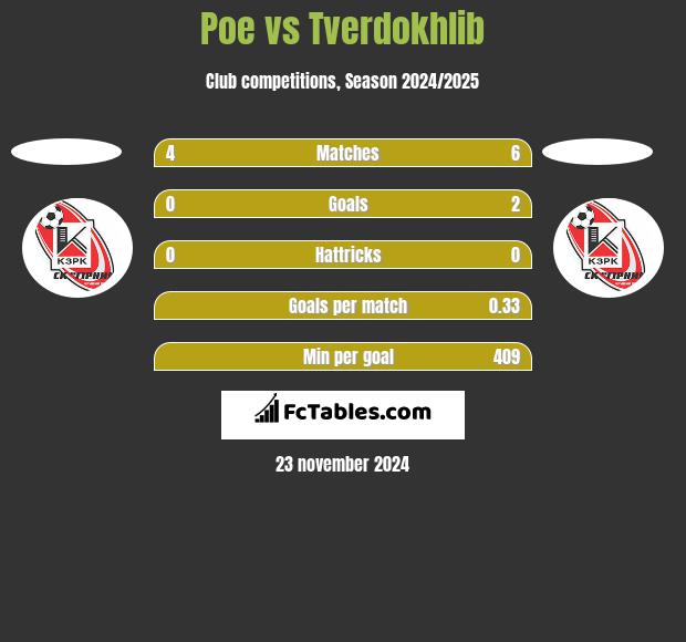 Poe vs Tverdokhlib h2h player stats