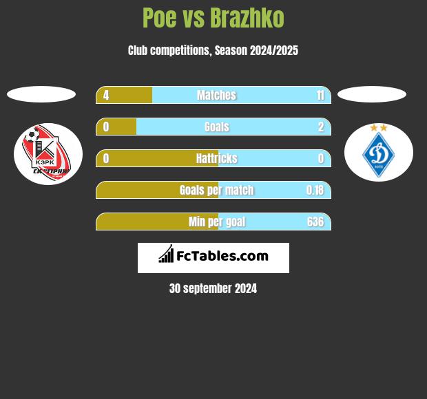 Poe vs Brazhko h2h player stats