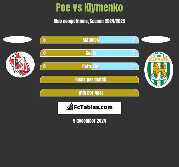 Poe vs Klymenko h2h player stats