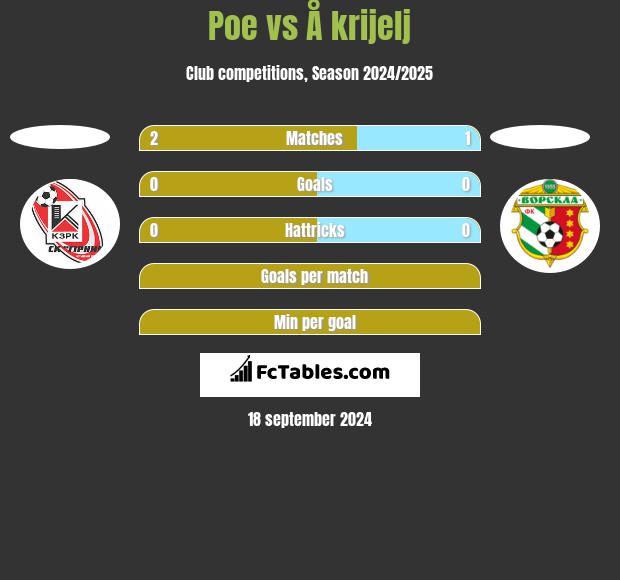 Poe vs Å krijelj h2h player stats