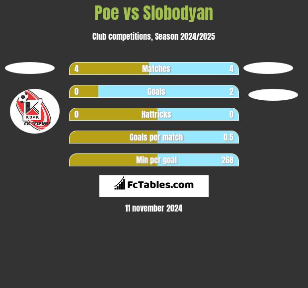 Poe vs Slobodyan h2h player stats