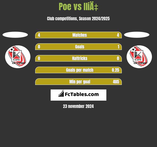 Poe vs IliÄ‡ h2h player stats