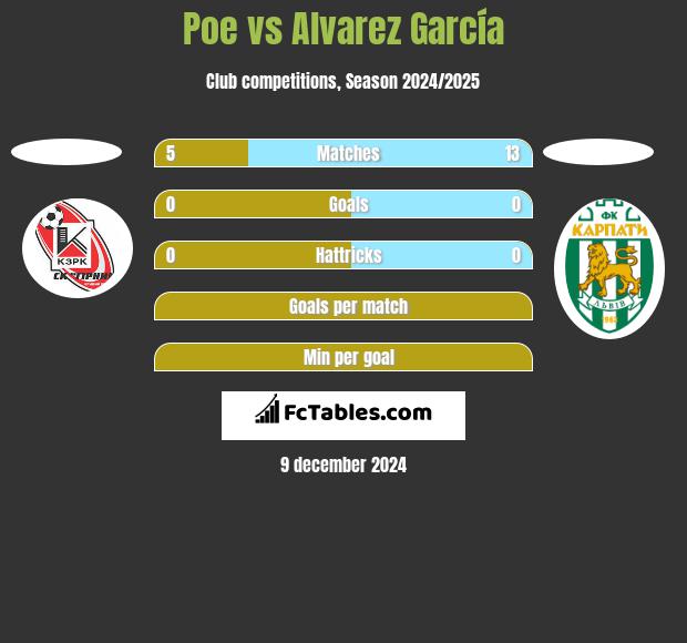 Poe vs Alvarez García h2h player stats