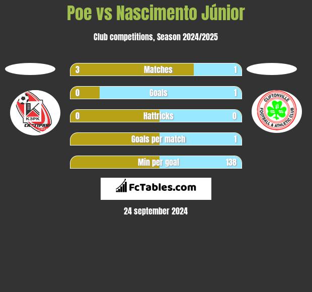 Poe vs Nascimento Júnior h2h player stats